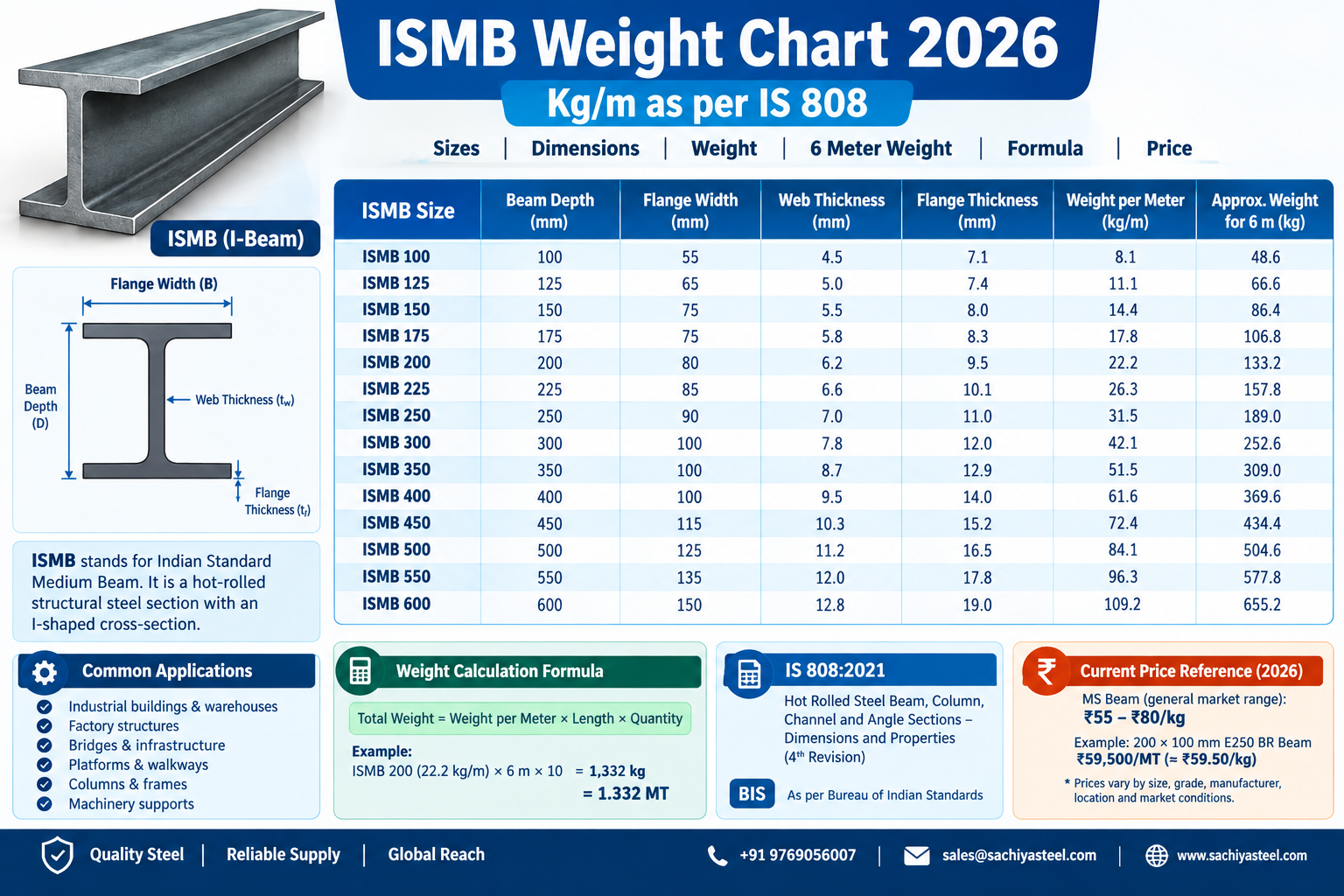 ISMB & ISMC Weight Chart 2026 – Kg/m as per IS 808 ISMB Weight Chart 2026 – Kg/m as per IS 808