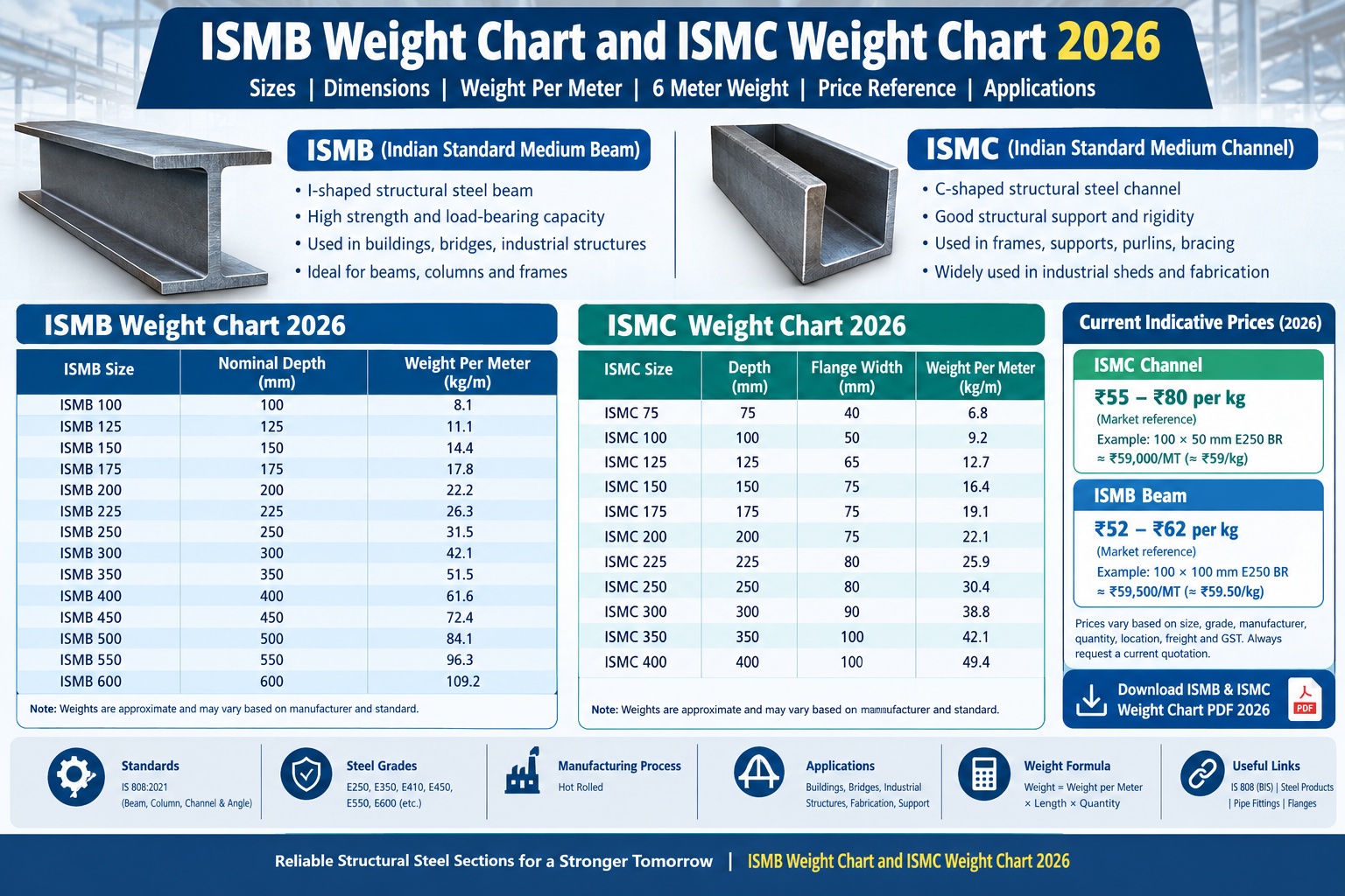 ISMB Weight Chart and ISMC Weight Chart 2026 ISMB Weight Chart and ISMC Weight Chart 2026