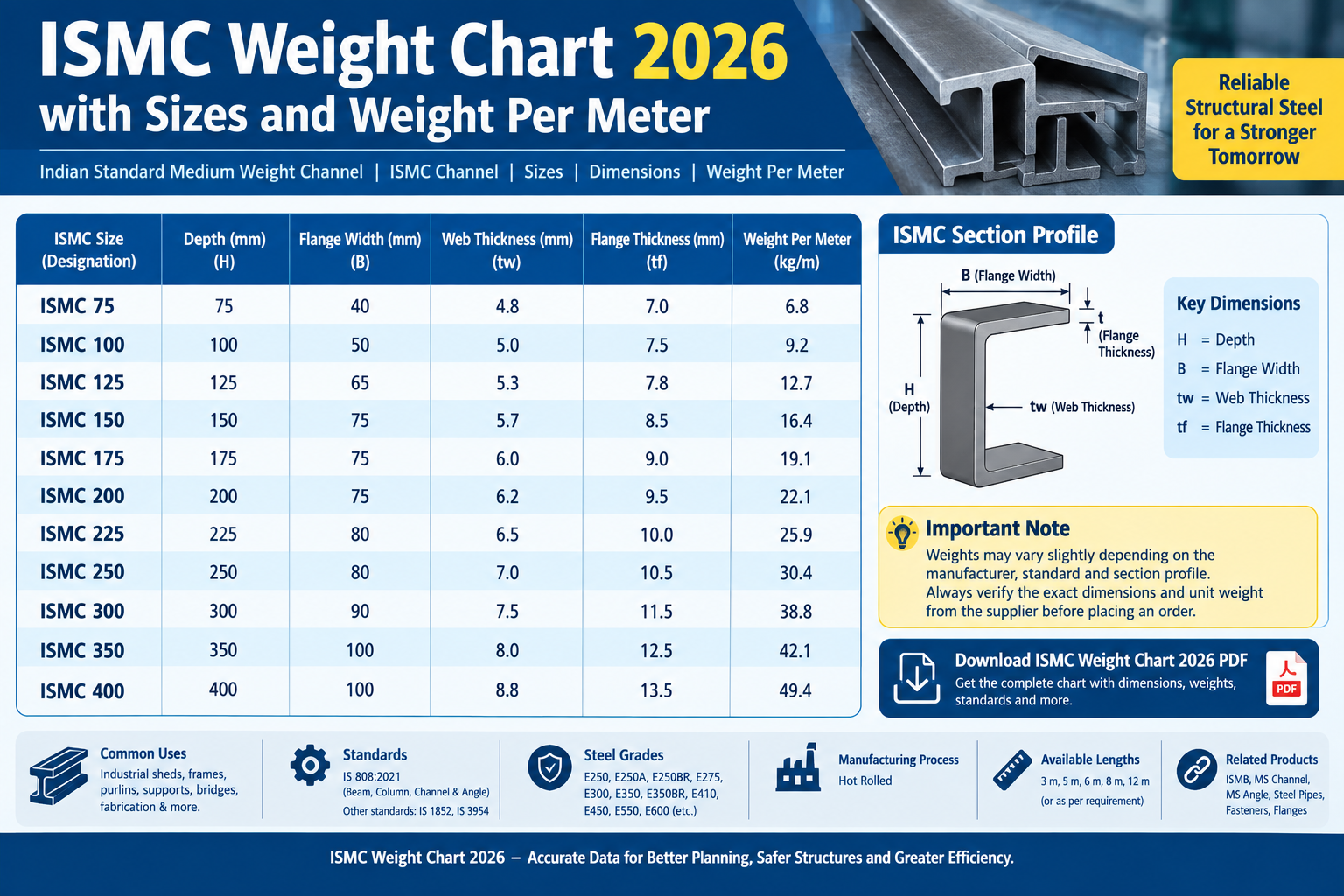 ISMB Weight Chart and ISMC Weight Chart 2026 ISMC Weight Chart 2026 with sizes and weight per meter