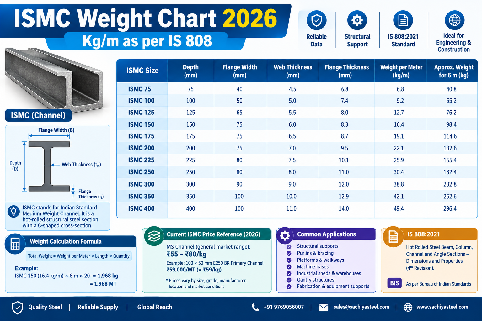 ISMB & ISMC Weight Chart 2026 – Kg/m as per IS 808 ISMC Weight Chart 2026 – Kg/m as per IS 808