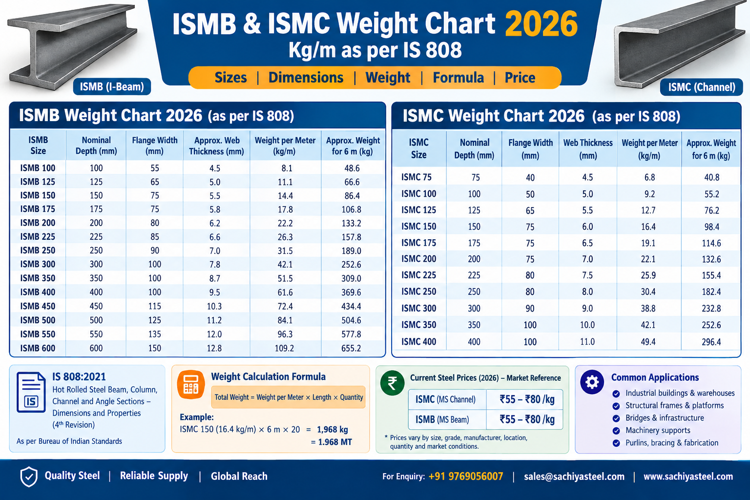 ISMB & ISMC Weight Chart 2026 – Kg/m as per IS 808 ISMB & ISMC Weight Chart 2026 – Kg/m as per IS 808