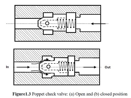Technical Dimensions Of Poppet Check Valve