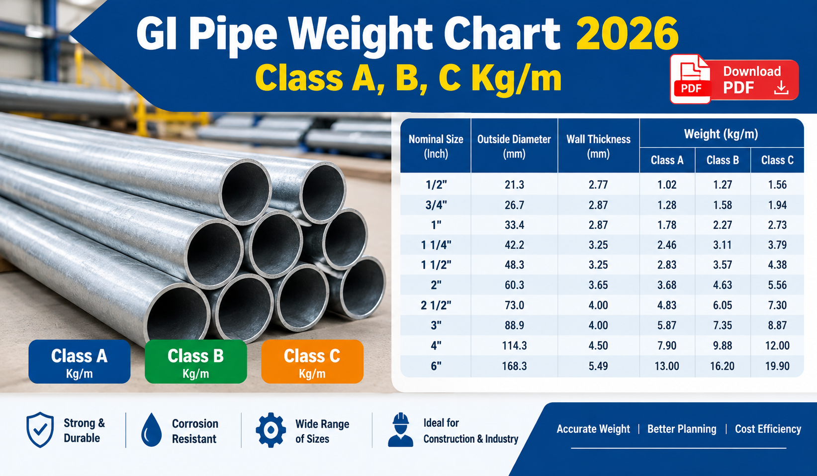 GI Pipe Weight Chart 2026 Class A B C Kg/m
