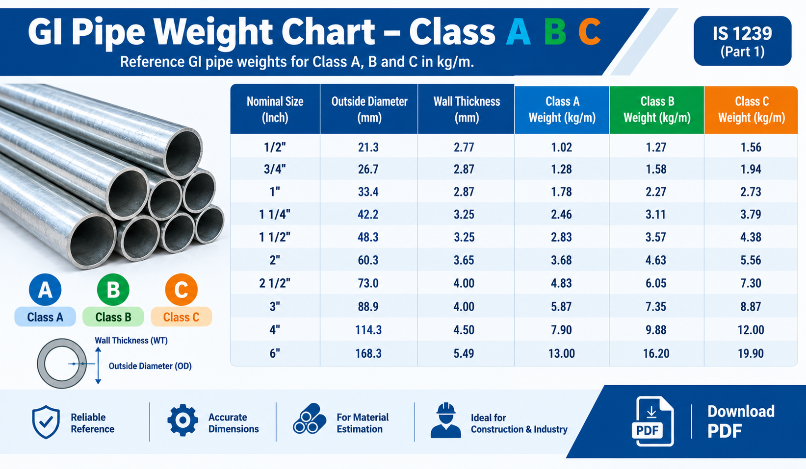 GI pipe weight chart for Class A Class B and Class C in kg/m