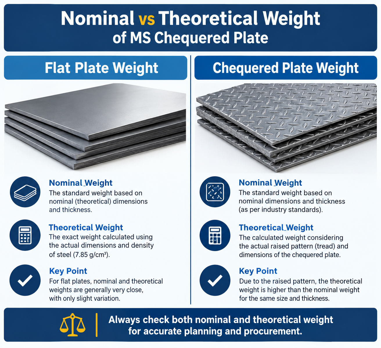 MS Chequered Plate Weight Per Square Meter 2026: Complete Guide Nominal vs Theoretical Chequered Plate Weight